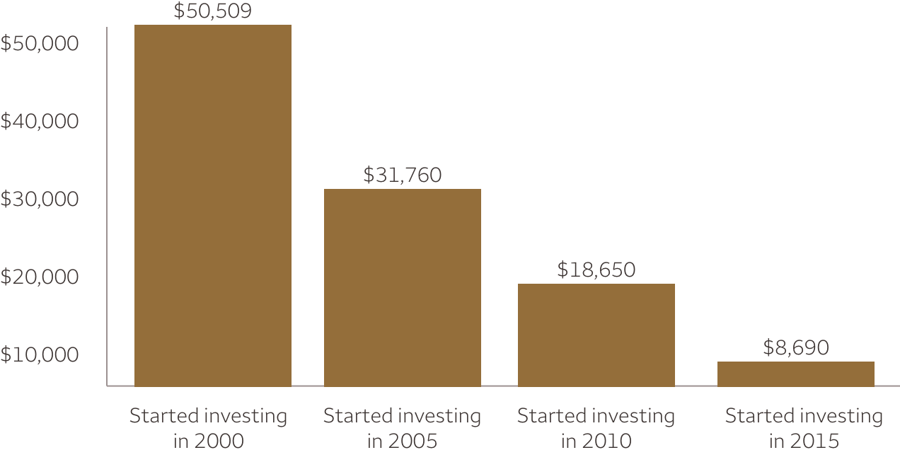 Bar graph showing hypothetical investment values in five-year increments between 2000 and 2015